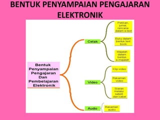 BENTUK PENYAMPAIAN PENGAJARAN
ELEKTRONIK
 