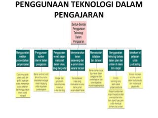 PENGGUNAAN TEKNOLOGI DALAM
PENGAJARAN
 