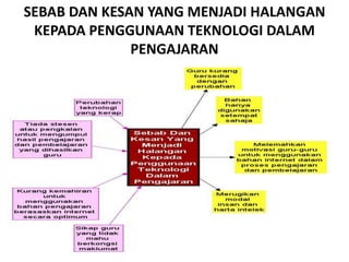 SEBAB DAN KESAN YANG MENJADI HALANGAN
KEPADA PENGGUNAAN TEKNOLOGI DALAM
PENGAJARAN
 