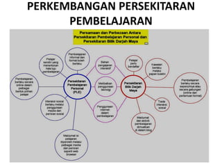 PERKEMBANGAN PERSEKITARAN
PEMBELAJARAN
 