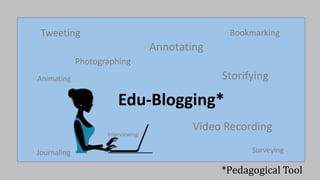 Edu-Blogging*
Journaling
Tweeting
Photographing
Video Recording
Storifying
Annotating
Animating
Bookmarking
Surveying
Interviewing
*Pedagogical Tool
 