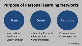 Purpose of Personal Learning Networks
Create ParticipateShare
• Information
• Feedback
• Opportunities*
• Learning Products
• Presentation
• Dissemination
• Conversations
• Co-construction
* “Brokering”
 