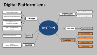 SLACK
My PLN
GOOGLE
TWITTER
YouTube
WORDPRESS
INSTAGRAM
Research
(Papers, Articles, Reports)
Self-Reflection
Idea Composition
Receiving Feedback
Self-Directed Study
Work-Related Information
Resources for Presentations
Informal Learning Interests
Research & Experiments
Personal Relationships
Research & Writing Collaborations
Research (Organizations &
Professional Hashtags)
News & Informal Learning
Interests MY PLN
Digital Platform Lens
 