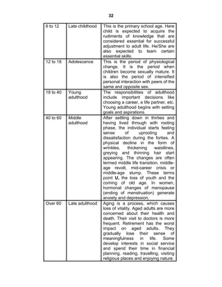 32 
6 to 12 Late childhood This is the primary school age. Here 
child is expected to acquire the 
rudiments of knowledge that are 
considered essential for successful 
adjustment to adult life. He/She are 
also expected to learn certain 
essential skills. 
12 to 18 Adolescence This is the period of physiological 
change. It is the period when 
children become sexually mature. It 
is also the period of intensified 
personal interaction with peers of the 
same and opposite sex. 
18 to 40 Young 
adulthood 
The responsibilities of adulthood 
include important decisions like 
choosing a career, a life partner, etc. 
Young adulthood begins with setting 
goals and aspirations. 
40 to 60 Middle 
adulthood 
After settling down in thirties and 
having lived through with rooting 
phase, the individual starts feeling 
sense of uprooting and 
dissatisfaction during the forties. A 
physical decline in the form of 
wrinkles, thickening waistlines, 
greying and thinning hair start 
appearing. The changes are often 
termed middle life transition, middle-age 
revolt, mid-career crisis or 
middle-age slump. These terms 
point U, the loss of youth and the 
coming of old age. In women, 
hormonal changes of menopause 
(ending of menstruation) generate 
anxiety and depression. 
Over 60 Late adulthood Aging is a process, which causes 
loss of vitality. Aged adults are more 
concerned about their health and 
death. Their visit to doctors is more 
frequent. Retirement has the worst 
impact on aged adults. They 
gradually lose their sense of 
meaningfulness in life. Some 
develop interests in social service 
and spend their time in financial 
planning, reading, travelling, visiting 
religious places and enjoying nature. 
 