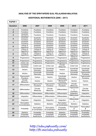 ANALYSIS OF THE SPM PAPERS SIJIL PELAJARAN MALAYSIA

                        ADDITIONAL MATHEMATICS (2006 – 2011)

PAPER 1

Question       2006               2007              2008              2009             2010              2011

   1          Functions         Functions         Functions         Functions        Functions         Functions
   2          Functions         Functions         Functions         Functions        Functions         Functions
              Quadratic
   3                            Functions         Functions         Functions        Functions         Functions
             .Equations
              Quadratic         Quadratic         Quadratic         Quadratic         Quadratic        Quadratic
   4          Functions        .Equations        .Equations        .Equations         Functions       .Equations
              Quadratic         Quadratic         Quadratic         Quadratic         Quadratic        Quadratic
   5          Functions         Functions         Functions         Functions         Functions        Functions
              Indices &         Quadratic         Quadratic         Quadratic         Quadratic        Quadratic
   6         logarithms         Functions         Functions         Functions         Functions        Functions
              Indices &         Indices &         Indices &         Indices &         Indices &        Indices &
   7         logarithms        logarithms        logarithms        logarithms        logarithms       logarithms
              Indices &         Indices &         Indices &         Indices &         Indices &        Indices &
   8         logarithms        logarithms        logarithms        logarithms        logarithms       logarithms
                                                                                      Indices &
   9        Progressions      Progressions      Progressions      Progressions                       Progressions
                                                                                     logarithms
  10        Progressions      Progressions      Progressions      Progressions      Progressions     Progressions
  11         Linear Law       Progressions      Progressions      Progressions      Progressions     Progressions
             Coordinate                                             Circular
  12                           Linear Law        Linear Law                         Linear Law        Linear Law
             Geometry                                              Measures
                               Coordinate        Coordinate                         Coordinate        Coordinate
  13          Vectors                                                Vectors
                               Geometry          Geometry                           Geometry           Geometry
                               Coordinate        Coordinate                         Coordinate       Trigonometric
  14          Vectors                                                Vectors
                               Geometry          Geometry                           Geometry           Functions
            Trigonometric                                          Coordinate                        Trigonometric
  15                             Vectors           Vectors                            Vectors
              Functions                                             Geometry                           Functions
               Circular                                           Trigonometric
  16                             Vectors           Vectors                            Vectors           Vectors
              Measures                                              Functions
                              Trigonometric     Trigonometric     Trigonometric        Circular
  17       Differentiation                                                                              Vectors
                                Functions         Functions         Functions         Measures
                                                                                    Trigonometri
                                 Circular          Circular                                             Circular
  18       Differentiation                                        Differentiation         c
                                Measures          Measures                                             Measures
                                                                                      Functions
  19       Differentiation    Differentiation   Differentiation   Differentiation    Integration      Integration
                                                                                    Differentiatio
  20         Integration      Differentiation   Differentiation   Differentiation                    Differentiation
                                                                                          n
                                                                                    Differentiatio
  21         Integration       Integration       Integration       Integration                        Integration
                                                                                          n
            Permutation                                            Permutation
  22                            Statistics        Statistics                          Statistics       Statistics
           & Combination                                          & Combination
                                                                                    Permutation      Permutation
                              Permutation        Permutation        Probability
  23         Probability                                                                  &                &
                             & Combination      & Combination      Distributions
                                                                                    Combination      Combination
  24          Statistics       Probability        Probability        Statistics      Probability      Probability
             Probability       Probability        Probability       Probability      Probability      Probability
  25        Distributions     Distributions      Distributions     Distributions    Distributions    Distributions




                            http://edu.joshuatly.com/
                                         5
                            http://fb.me/edu.joshuatly
 
