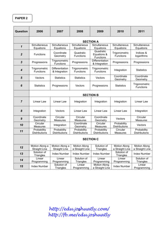 PAPER 2



Question       2006              2007              2008              2009             2010               2011


                                                        SECTION A
           Simultaneous      Simultaneous      Simultaneous      Simultaneous      Simultaneous      Simultaneous
   1         Equations         Equations         Equations         Equations         Equations         Equations
                                                                   Quadratic
                              Coordinate        Quadratic                          Trigonometric       Indices &
   2         Functions                                            Equations &
                              Geometry          Functions                            Functions        logarithms
                                                                   Functions
                             Trigonometric                       Differentiation
   3       Progressions                        Progressions                        Progressions      Progressions
                               Functions                         & Integration
           Trigonometric     Differentiation   Trigonometric     Trigonometric
   4                                                                                Integration        Statistics
             Functions       & Integration       Functions         Functions
                                                                                    Coordinate        Coordinate
   5          Vectors          Statistics        Statistics         Vectors
                                                                                    Geometry          Geometry
                                                                                                     Trigonometric
   6         Statistics      Progressions        Vectors         Progressions        Statistics
                                                                                                       Functions


                                                        SECTION B

   7        Linear Law        Linear Law        Integration        Integration      Integration       Linear Law


   8         Integration        Vectors         Linear Law         Linear Law       Linear Law        Integration

            Coordinate          Circular          Circular        Coordinate                           Circular
   9                                                                                 Vectors
             Geometry          Measures          Measures          Geometry                           Measures
              Circular                          Coordinate          Circular        Probability
  10                          Integration                                                               Vectors
             Measures                            Geometry          Measures        Distributions
             Probability      Probability        Probability       Probability       Circular         Probability
  11        Distributions    Distributions      Distributions     Distributions     Measures         Distributions

                                                        SECTION C

           Motion Along a    Motion Along a     Motion Along       Solution of      Motion Along      Motion Along
  12        Straight Line     Straight Line    a Straight Line     Triangles       a Straight Line   a Straight Line
             Solution of                                                             Solution of
  13                         Index Number      Index Number      Index Number                        Index Number
             Triangles                                                                Triangles
               Linear           Linear           Solution of         Linear            Linear         Solution of
  14       Programming       Programming          Triangles      Programming       Programming         Triangles
                              Solution of          Linear         Motion Along                          Linear
  15       Index Number                                                            Index Number
                               Triangles        Programming      a Straight Line                     Programming




                            http://edu.joshuatly.com/
                                         6
                            http://fb.me/edu.joshuatly
 