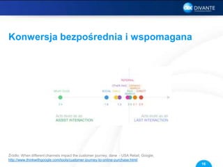Konwersja bezpośrednia i wspomagana
Źródło: When different channels impact the customer journey, dane - USA Retail, Google;
http://www.thinkwithgoogle.com/tools/customer-journey-to-online-purchase.html/
16
 