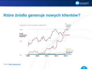 Które źródło generuje nowych klientów?
Źródło: http://custora.com
18
 