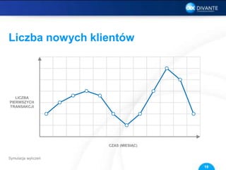 Liczba nowych klientów
Symulacja wyliczeń
19
CZAS (MIESIĄC)
LICZBA
PIERWSZYCH
TRANSAKCJI
 
