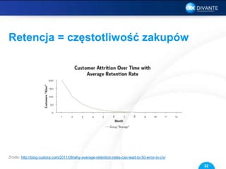 Retencja = częstotliwość zakupów
Źródło: http://blog.custora.com/2011/08/why-average-retention-rates-can-lead-to-50-error-in-clv/
22
 