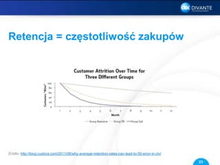 Retencja = częstotliwość zakupów
Źródło: http://blog.custora.com/2011/08/why-average-retention-rates-can-lead-to-50-error-in-clv/
23
 