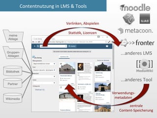 ...anderes	
  LMS	
  
...anderes	
  Tool	
  
Verlinken,	
  Abspielen	
  
	
  
Sta7s7k,	
  Lizenzen	
  
Bibliothek
Partner
Wikimedia
Gruppen-
Ablagen
meine
Ablage
zentrale	
  	
  
Content-­‐Speicherung	
  
Contentnutzung	
  in	
  LMS	
  &	
  Tools	
  
Verwendungs-­‐	
  
metadaten	
  
 