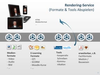 Rendering-­‐Service	
  
(Formate	
  &	
  Tools	
  Abspielen)	
  
21	
  
Medien-­‐	
  
formate	
  
-­‐ 	
  Video	
  
-­‐ 	
  Audio	
  
-­‐ 	
  Bild	
  
-­‐ 	
  ...	
  
E-­‐Learning	
  
Formate	
  
-­‐ 	
  QTI	
  
-­‐ 	
  SCORM	
  
-­‐ 	
  Moodle-­‐Kurse	
  
-­‐ 	
  ...	
  
HTML	
  
Medienformat	
  
...	
  
erweiterbar,	
  z.B.	
  
Fachformate	
  
Medizin	
  /	
  
Bauwesen	
  
Tools	
  
-­‐ koopera7v	
  
Schreiben	
  
-­‐ Kommu-­‐	
  
nika7on	
  
 