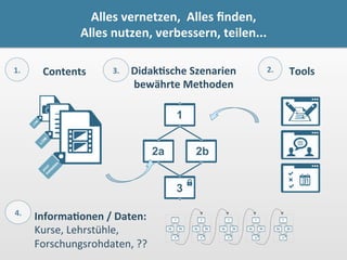 Tools	
  DidakKsche	
  Szenarien	
  
bewährte	
  Methoden	
  
1
3
2a 2b
1
3
2a 2b
1
3
2a 2b
1
3
2a 2b
1
3
2a 2b
1
3
2a 2b
Contents	
  
LO
M
LO
Myourm
etadata
1.	
   2.	
  3.	
  
4.	
   InformaKonen	
  /	
  Daten:	
  
Kurse,	
  Lehrstühle,	
  	
  
Forschungsrohdaten,	
  ??	
  
Alles	
  vernetzen,	
  	
  Alles	
  ﬁnden,	
  	
  
Alles	
  nutzen,	
  verbessern,	
  teilen...	
  
 