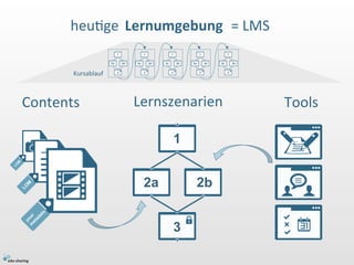 Contents 
LOM 
LOM 
your 
metadata 
Tools 
heuIge 
Lernumgebung 
= 
LMS 
2a 2b 
2a 2b 
2a 2b 
2a 2b 
Lernszenarien 
1 
2a ...