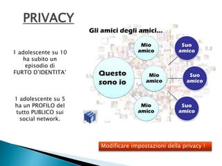 PRIVACY 
1 adolescente su 10 
ha subito un 
episodio di 
FURTO D’IDENTITA’ 
1 adolescente su 5 
ha un PROFILO del 
tutto PUBLICO sui 
social network. 
Modificare impostazioni della privacy ! 
 
