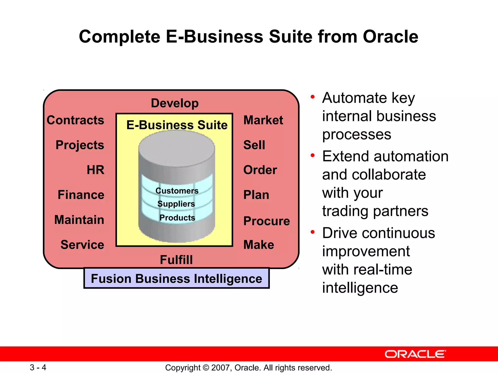 Copyright © 2007, Oracle. All rights reserved.3 - 4
Complete E-Business Suite from Oracle
• Automate key
internal business
processes
• Extend automation
and collaborate
with your
trading partners
• Drive continuous
improvement
with real-time
intelligence
Order
Procure
Fulfill
Finance
Develop
Market
Sell
Plan
MakeService
Maintain
HR
Projects
Contracts
Customers
Suppliers
Products
E-Business Suite
Fusion Business Intelligence
 