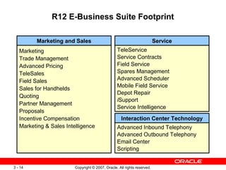 Copyright © 2007, Oracle. All rights reserved.3 - 14
R12 E-Business Suite Footprint
Marketing
Trade Management
Advanced Pr...