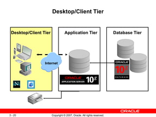 Copyright © 2007, Oracle. All rights reserved.3 - 20
Desktop/Client Tier
Desktop/Client Tier Application Tier Database Tie...