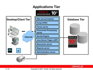 Copyright © 2007, Oracle. All rights reserved.3 - 21
Applications Tier
Desktop/Client Tier Database Tier
Internet
Web serv...