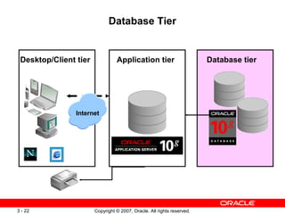 Copyright © 2007, Oracle. All rights reserved.3 - 22
Database Tier
Desktop/Client tier
Internet
Application tier Database ...