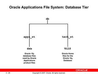 Copyright © 2007, Oracle. All rights reserved.3 - 28
Oracle Applications File System: Database Tier
data 10.2.0
db
tech_st...