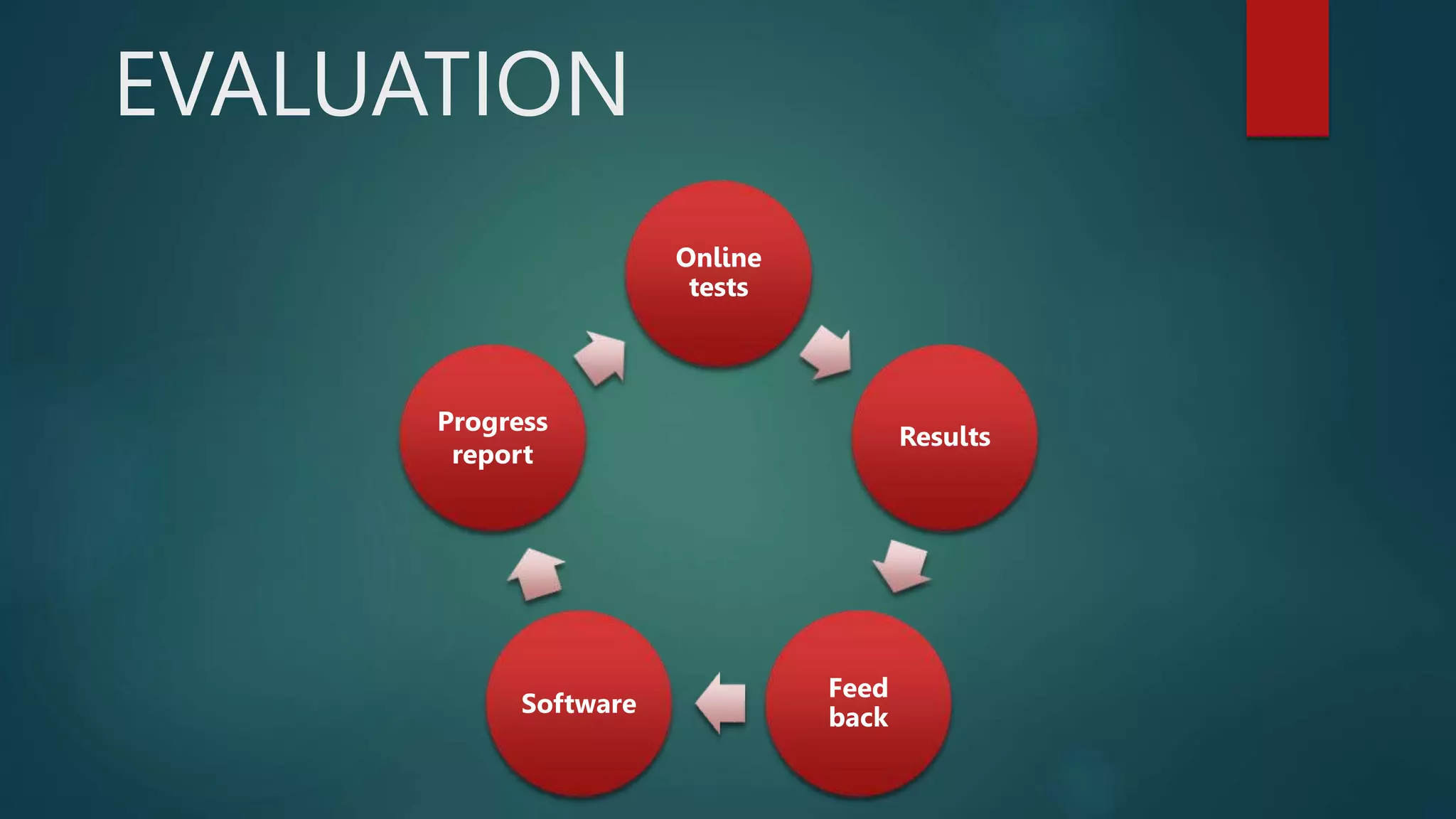 EVALUATION
Online
tests
Results
Feed
back
Software
Progress
report
 