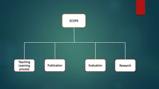 SCOPE
Teaching
Learning
process
Publication Evaluation Research
 