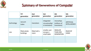 1st
generation
2nd
generation
3rd
generation
4th
generation
5th
generation
technology
vacuum
tubes
transistors
integrated
circus(multipl
e transistors)
microchips
(millions of
transistors)
ARTIFICIAL
INTELLIGENCE
size
filled whole
buildings
filled half a
room
smaller, just
occupy a
small table
SMALLER
THAN 3RD
GENERATION
PALM OF
HAND
6/8/2018 E.C. MWALIMU
 
