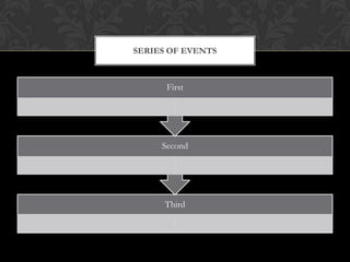 SERIES OF EVENTS

First

Second

Third

 