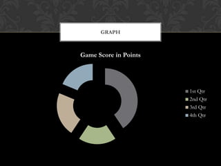 GRAPH

Game Score in Points

1st Qtr
2nd Qtr
3rd Qtr
4th Qtr

 