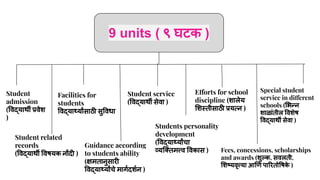 9 units ( ९ घटक )
Student
admission
( वद्याथर्थी प्रवेश
)
Student related
records
( वद्याथर्थी वषयक नोंदी )
Facilities for...