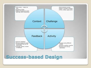 Success-based Design
•Express using different
outlets
•Practice, practice, practice
•Practice over time to
internalize
•Intrinsic Feedback
•Strong imagery to make
connections that will be
memorable
•Consider drama / humor
in feedback
•Demonstrate success
•Apply in broader contexts
•Think, reflect, apply skills
•Tell a story – make me
care
•Engaging media
•Make connections to prior
learning, with mnemonics
Context Challenge
ActivityFeedback
 