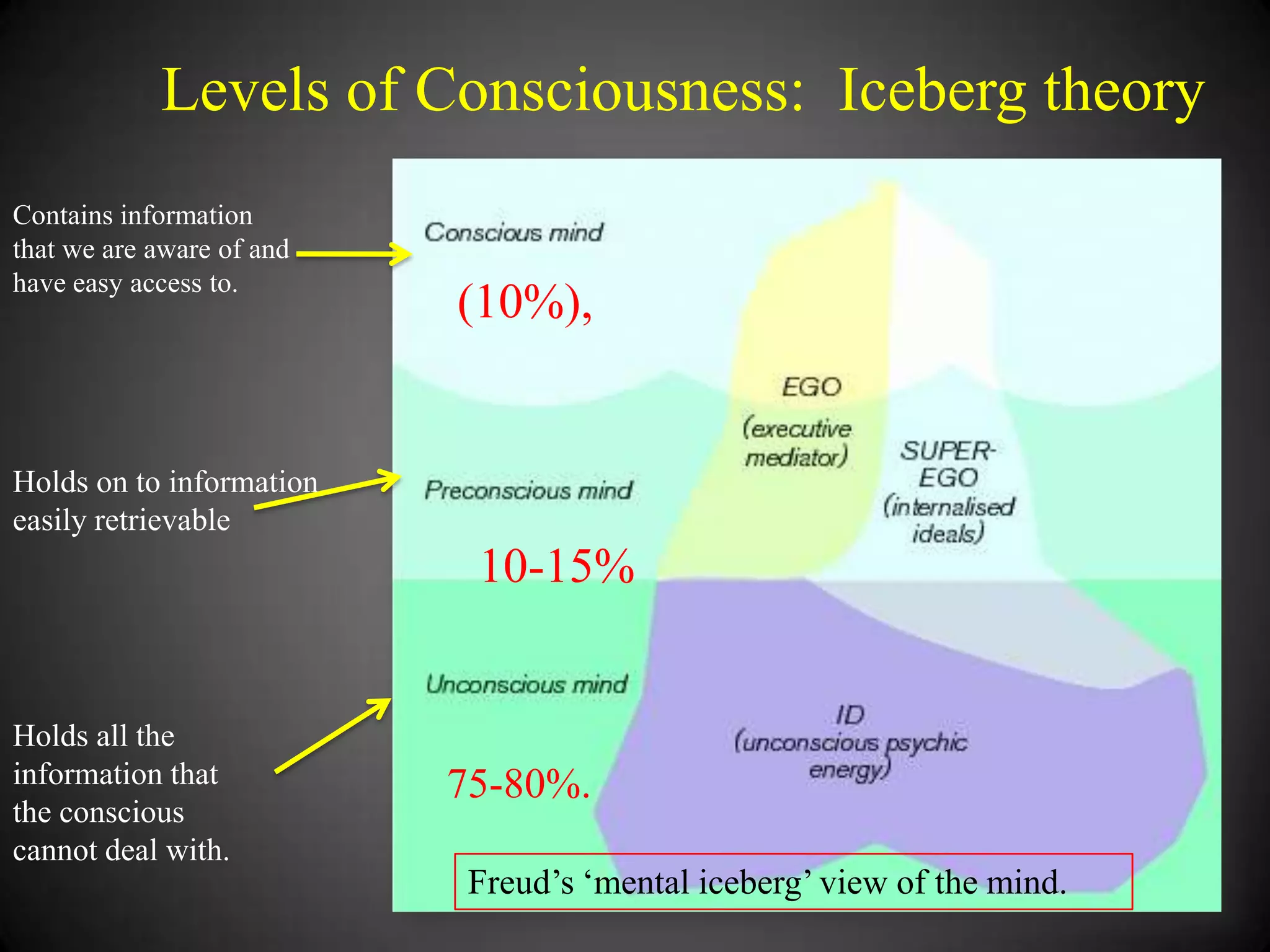 Levels of Consciousness: Iceberg theory
Contains information
that we are aware of and
have easy access to.

(10%),

Holds on to information
easily retrievable

10-15%

Holds all the
information that
the conscious
cannot deal with.

75-80%.
Freud‘s ‗mental iceberg‘ view of the mind.

 