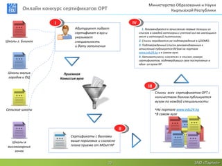 Министерство Образования и Науки
         Онлайн конкурс сертификатов ОРТ                                           Кыргызской Республики


                    I                                         IV
                                Абитуриент подает                     1. Рекомендуются к зачислению первые позиции из
                                сертификат в вуз и                 списков в каждой категории с учетом кол-ва имеющихся
                                указывает                          мест и категорий льготников;
Школы г. Бишкек                 специальность                      2. Списки передаются на подтверждение в ЦООМО;
                                и дату заполнения                  3. Подтвержденный список рекомендованных к
                                                                   зачислению публикуется ВУЗом на портале
                                                                   www.edu24.kg и в самом вузе.
                                                                   4. Автоматически «гасятся» в списках номера
                                                                   сертификатов, подтвердивших свое поступление в
                                                                   один из вузов КР.

 Школы малых              Приемная
 городов и ОЦ           Комиссия вуза

                                                                         III
                                                                               Списки всех сертификатов ОРТ с
                                                                               количеством баллов публикуются
                                                                               вузом по каждой специальности:

Сельские школы                                                                 •На портале www.edu24.kg
                                                                               •В самом вузе



                                                         II
                             Сертификаты с баллами
   Школы в                   выше пороговых и согласно
 высокогорных                плана приема от МОиН КР
     зонах


                                                  10                                                    ЗАО «Тартип»
 