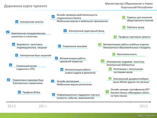 Министерство Образования и Науки
Дорожная карта проекта                                                                Кыргызской Республики

                                      Онлайн проверка действительности
                                      студенческого билета                                  Сервисы для изучения
                                      Мобильная версия и мобильное приложение               общественного мнения
          Электронная зачетка

                                                                                             Рейтинги вузов
                                              Электронный аудиторный фонд
   Комплексная государственная
   аналитика и статистика                                                             Профили партнеров проекта

        Ведомости: групповые,                                            Автоматизация работы учебных отделов
        индивидуальные, сводные           Управление заказами            Электронные образовательные стандарты


          Электронная база лицензий                                                  Мультиязычность
                                        Автоматизация работы
                                        приемной комиссии                   Электронное кадровое агентство
        Списочный состав                                                    Электронная библиотека
        студентов и ППС                     Автоматизация работы                  Интеграция с локальными
                                            отдела кадров и деканатов             системами вузов


    Нормативно-правовая база                                                     Электронный документооборот
                                      Онлайн расписание                          (вузы-МОиН-другие гос.органы)
    Электронные справочники           Мобильная версия расписания
                                                                                Онлайн конкурс сертификатов ОРТ
            Профили ВУЗов                                                       Контент блока «Абитуриент-2012»
                                      Информационная поддержка портала          на трех языках
                                      (новости, события, мероприятия)


 2010                      2011                                                                         2012

                                                     15                                                ЗАО «Тартип»
 