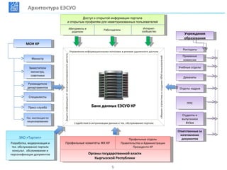 Архитектура ЕЭСУО
                                                                         Доступ к открытой информации портала
                                                                и открытым профилям для неавторизованных пользователей

                                                                                  Абитуриенты и                                           Интернет-
                                                                                                            Работодатели
                                                                                    родители                                             сообщество
                                                                                                                                                                                                            Учреждения
                                                                                                                                                                                                            образования
          МОН КР
                                                                                                                                                                                                           Ректораты
                                                                                  Управление информационными потоками в режиме удаленного доступа




                              Защита информации от несанкционированного доступа
                                                                                                                                                                                                           Приемные




                                                                                                                                                      «Живая» статистика и создание АРМ пользователей
             Министр                                                                                                                                                                                       комиссии

            Заместители                                                                                                                                                                                 Учебные отделы
             министра,
             советники
                                                                                                                                                                                                           Деканаты

           Руководители
           департаментов                                                                                                                                                                                 Отделы кадров

            Специалисты
                                                                                                                                                                                                              ППС
           Пресс-служба                                                                            Банк данных ЕЭСУО КР

                                                                                                                                                                                                          Студенты и
          Гос. инспекция по                                                                                                                                                                               выпускники
          лицензированию
                                                                                      Содействие в актуализации данных и тех. обслуживание портала                                                          ВУЗов

                                                                                                                                                                                                        Ответственные за
                                                                                                                                                                                                          изготовление
     ЗАО «Тартип»                                                                                                               Профильные отделы                                                          документов
Разработка, модернизация и          Профильные комитеты ЖК КР                                                              Правительства и Администрации
 тех. обслуживание портала                                                                                                         Президента КР
 консульт. обслуживание и
персонификация документов                                                                         Органы государственной власти
                                                                                                     Кыргызской Республики

                                                                                                                  6
 