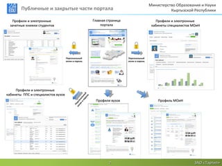 Министерство Образования и Науки
        Публичные и закрытые части портала                                                               Кыргызской Республики

   Профили и электронные                                   Главная страница                       Профили и электронные
  зачетные книжки студентов                                    портала                          кабинеты специалистов МОиН




                                    Персональный                              Персональный
                                    логин и пароль                            логин и пароль




     Профили и электронные
кабинеты ППС и специалистов вузов
                                                   ро й
                                                 па ь ны
                                                     ль
                                              н ал




                                                            Профили вузов                          Профиль МОиН
                                            ги он
                                               и
                                          ло ерс
                                            П




                                                                    7                                                  ЗАО «Тартип»
 
