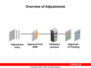 Copyright © 2007, Oracle. All rights reserved.
Overview of Adjustments
Adjustment
entry
Approval limit
$500
Validation
process
Approved
or Pending
 