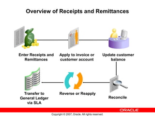 Copyright © 2007, Oracle. All rights reserved.
Overview of Receipts and Remittances
Enter Receipts and
Remittances
Apply to invoice or
customer account
Update customer
balance
Reconcile
Transfer to
General Ledger
via SLA
Reverse or Reapply
 