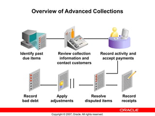Copyright © 2007, Oracle. All rights reserved.
Overview of Advanced Collections
Identify past
due items
Review collection
information and
contact customers
Record activity and
accept payments
Resolve
disputed items
Apply
adjustments
Record
bad debt
Record
receipts
 