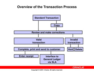 Copyright © 2007, Oracle. All rights reserved.
Overview of the Transaction Process
Enter receipt
Standard Transaction
Copy
Invalid
transaction
Complete, print and send to customer Void
Interface to
General Ledger
via SLA
Review and make corrections
Delete
Valid
transaction
 