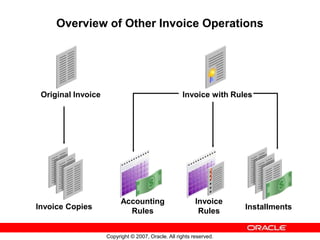 Copyright © 2007, Oracle. All rights reserved.
Overview of Other Invoice Operations
Invoice
Rules
Invoice Copies
Original Invoice
Accounting
Rules
Invoice with Rules
Installments
 