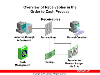 Oracle Receivables | PPT