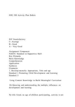 EDU 280 Activity Plan Rubric
D/F Unsatisfactory
C- Average
B - Good
A – Very Good
Assignment Component
NAEYC Standard or Supportive Skill
Key Elements
Basic Knowledge
Comprehension
Application
Synthesis
Comments
1. Develop-mentally Appropriate, Title and age
Standard 1 Promoting Child Development and Learning
Standard 5
Using Content Knowledge to Build Meaningful Curriculum
1b) Knowing and understanding the multiple influences on
development and learning
No title listed, no age of children participating, activity is not
 