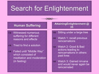 IslamTranslates to “Submission to God”Followers are referred to as Muslim – translates to “One who surrenders to the will of GodFollow Quran and Hadith (sayings of prophet Mohamed)Quran memorized by 10 million+ people