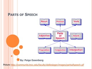 Parts of Speech By: Paige Essenberg http://community.tncc.edu/faculty/dollieslager/images/partsofspeech.gif Picture: 