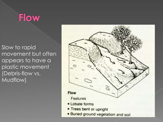 Criteria for Mass WastingType of material…Type of movement…Rate of movement…Rock, debris, soil, mudFall, slide, slump, flow, creepFast, slow, not visible 