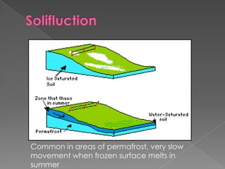 FallsVery rapid movement, talus formation, often triggered by earthquakes.
