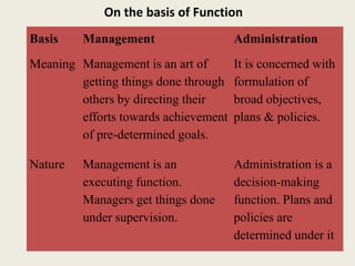 On the basis of Function
Basis Management Administration
Meaning Management is an art of
getting things done through
others by directing their
efforts towards achievement
of pre-determined goals.
It is concerned with
formulation of
broad objectives,
plans & policies.
Nature Management is an
executing function.
Managers get things done
under supervision.
Administration is a
decision-making
function. Plans and
policies are
determined under it
 